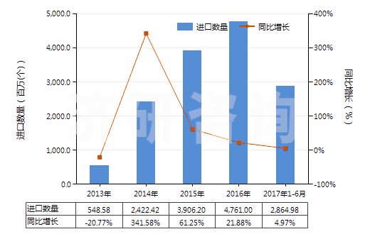 2013-2017年6月中國其他“智能卡”(HS85235290)進口量及增速統(tǒng)計